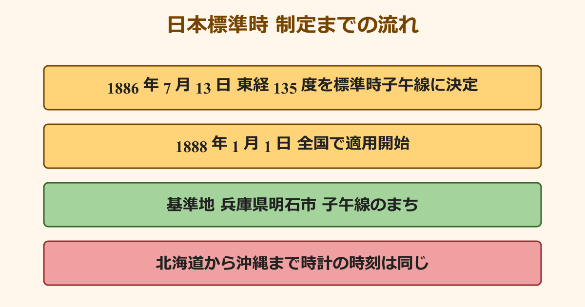 北海道 沖縄 時差 なぞなぞ 日本標準時の制定史