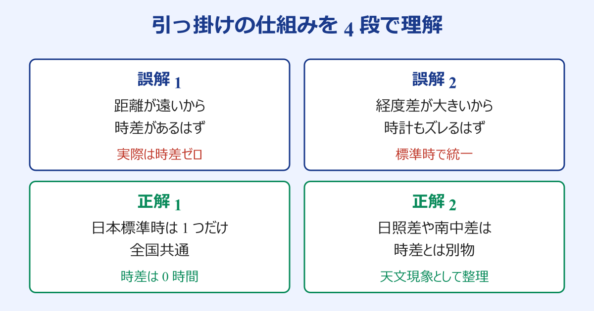 北海道 沖縄 時差 なぞなぞ 引っ掛けポイント整理