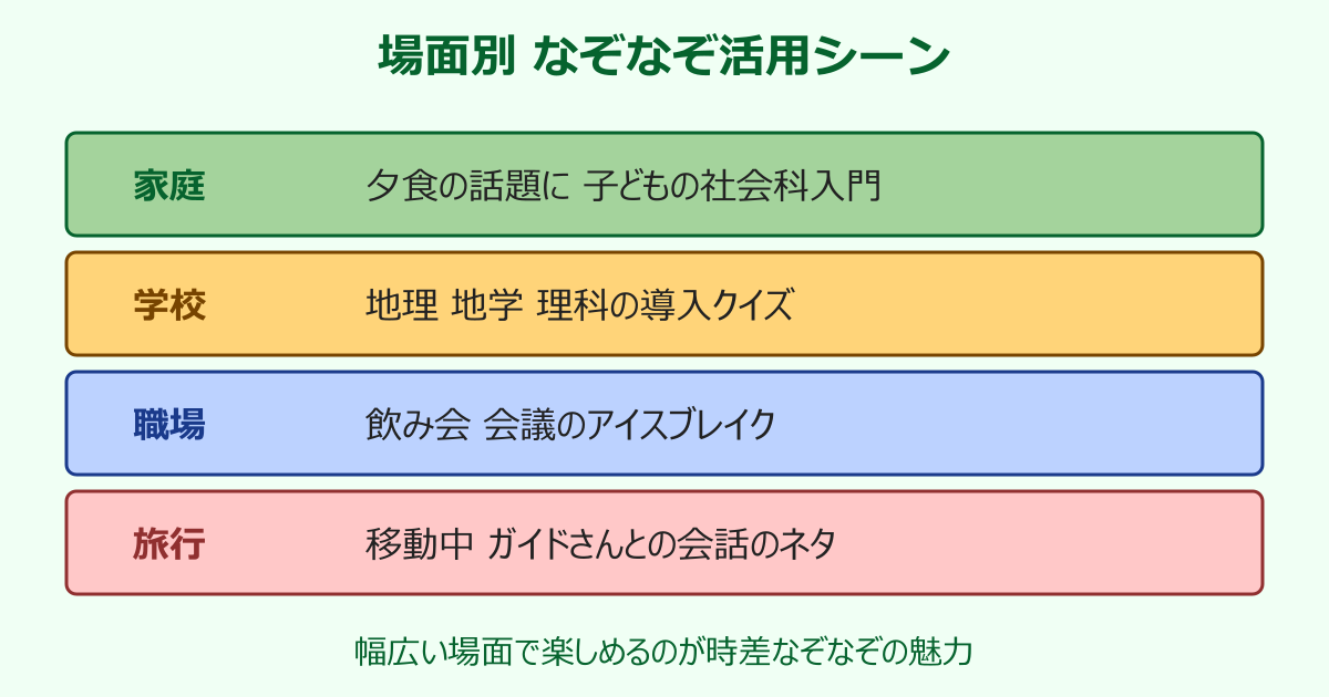 北海道 沖縄 時差 なぞなぞ 場面別の活用シーン