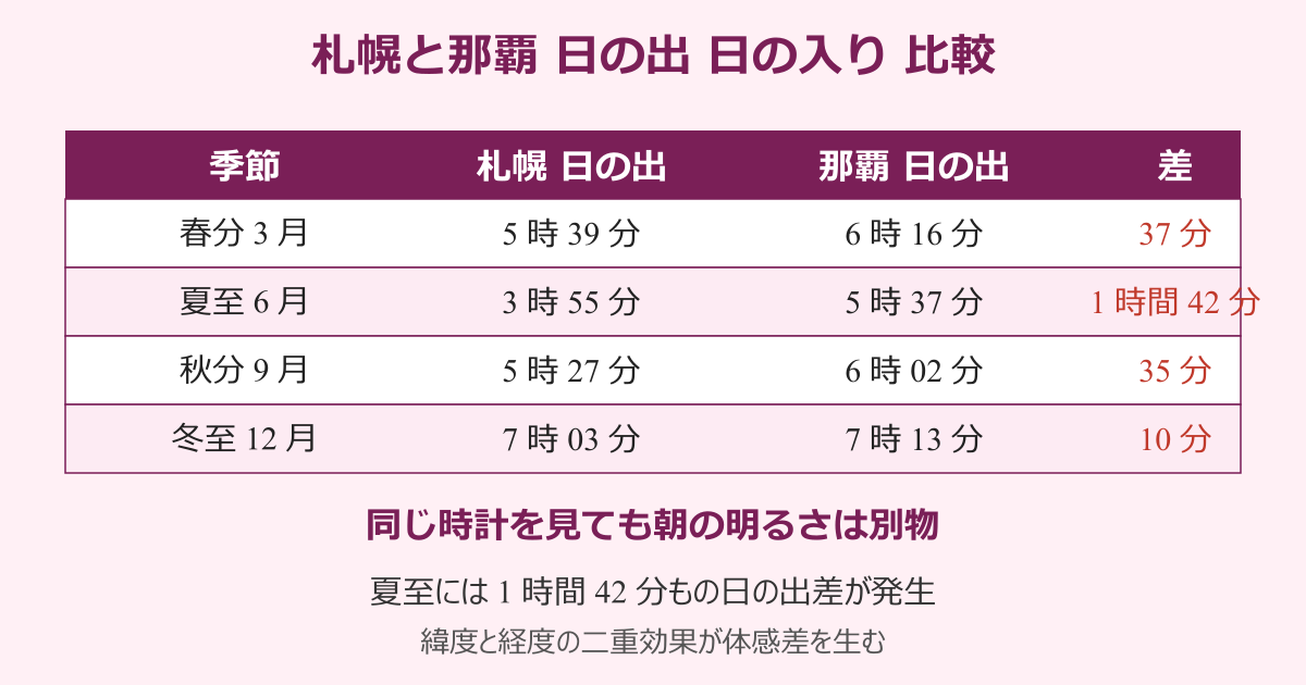 北海道 沖縄 時差 なぞなぞ 札幌と那覇の日の出比較