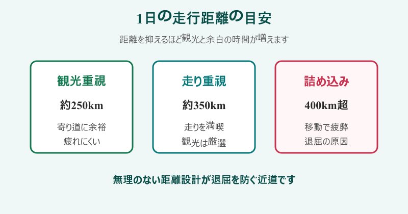 北海道ツーリングの1日の走行距離の目安を比べた図