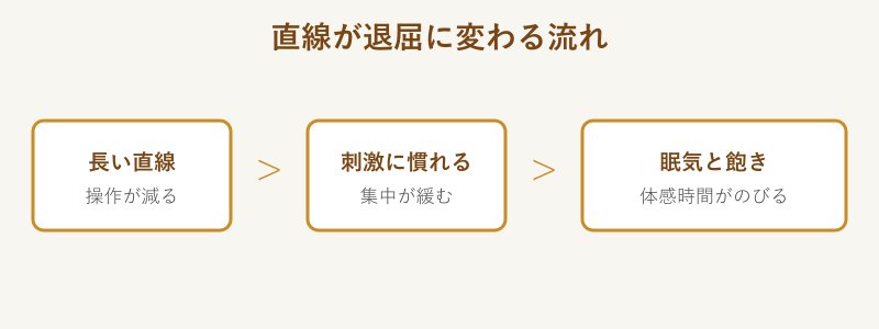 単調な直線で眠気と飽きが生まれる流れの図解