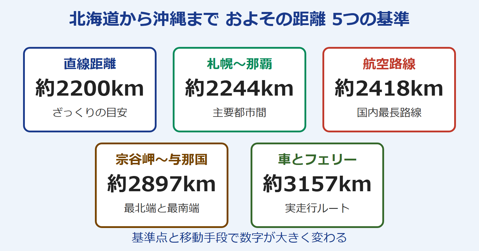 北海道から沖縄までの距離 およそ5つの基準