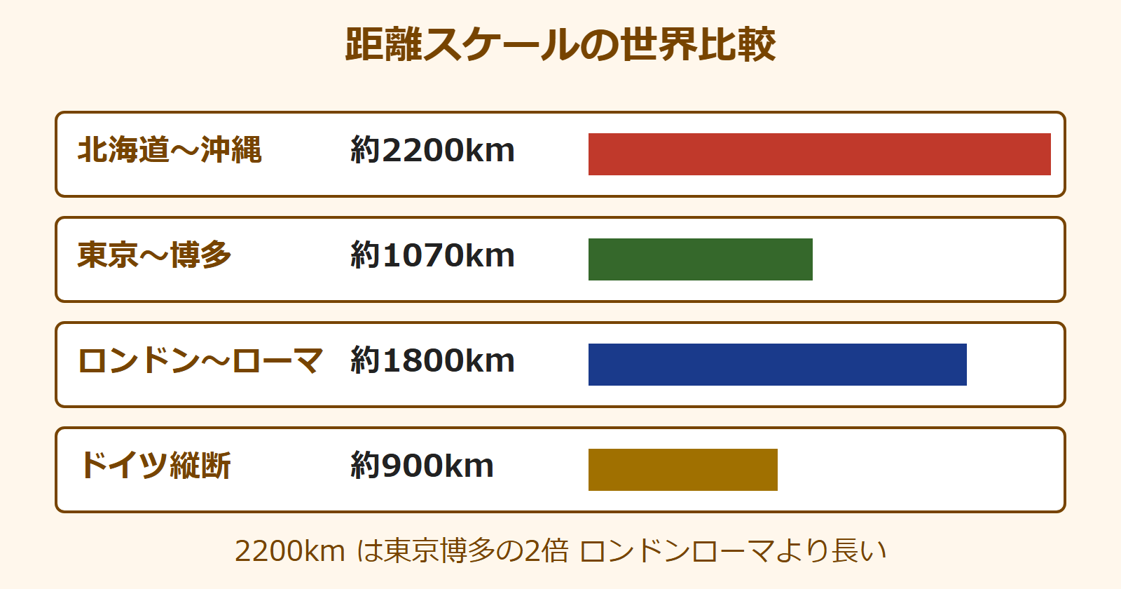 北海道から沖縄までの距離 およそ 世界スケール比較