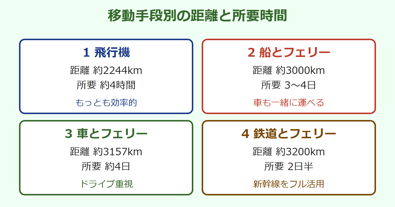 北海道から沖縄までの距離 およそ 移動手段別比較