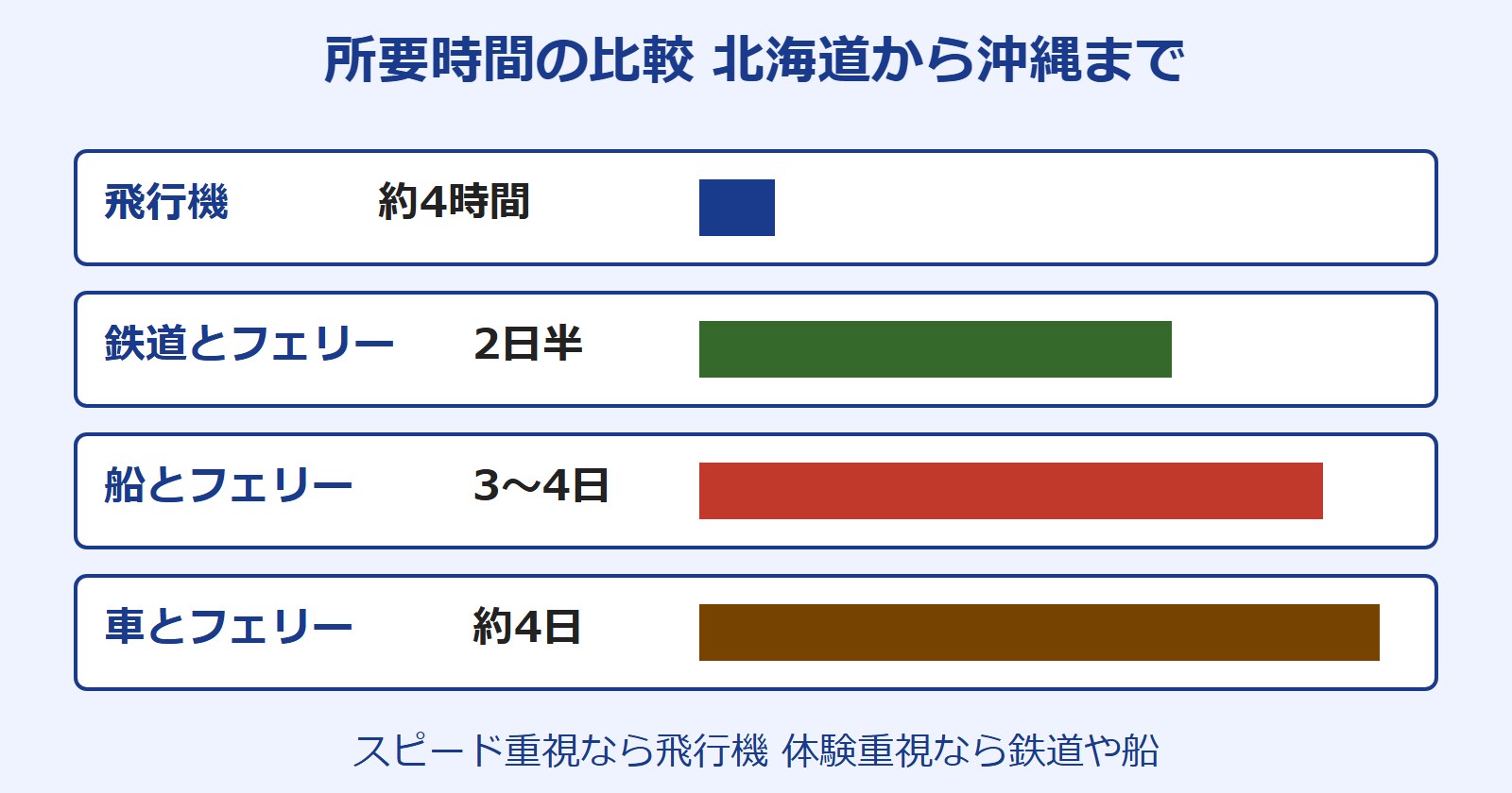 北海道から沖縄までの距離 およそ 所要時間比較