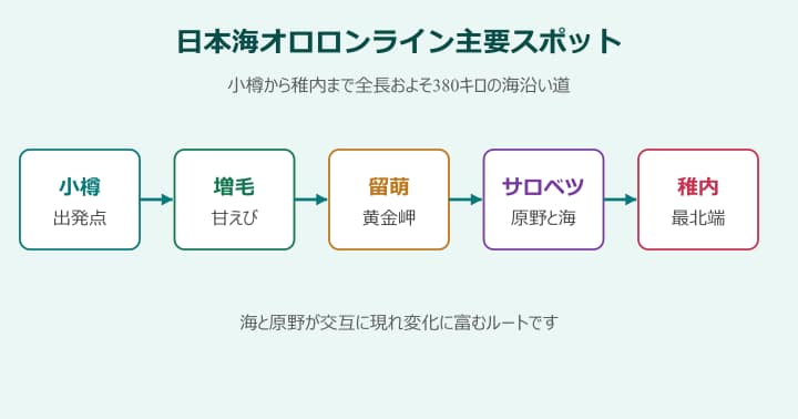 北海道ツーリング 日本海オロロンライン主要スポット