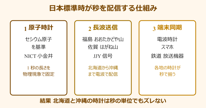 北海道 沖縄 時差 何秒 日本標準時の配信フロー