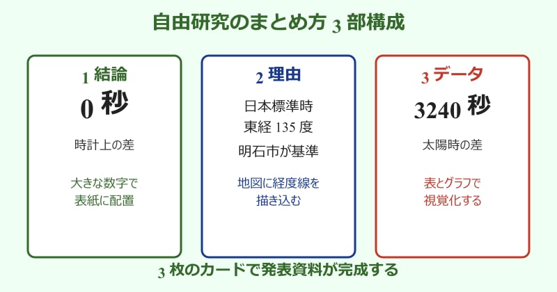 北海道 沖縄 時差 何秒 自由研究まとめ3部構成