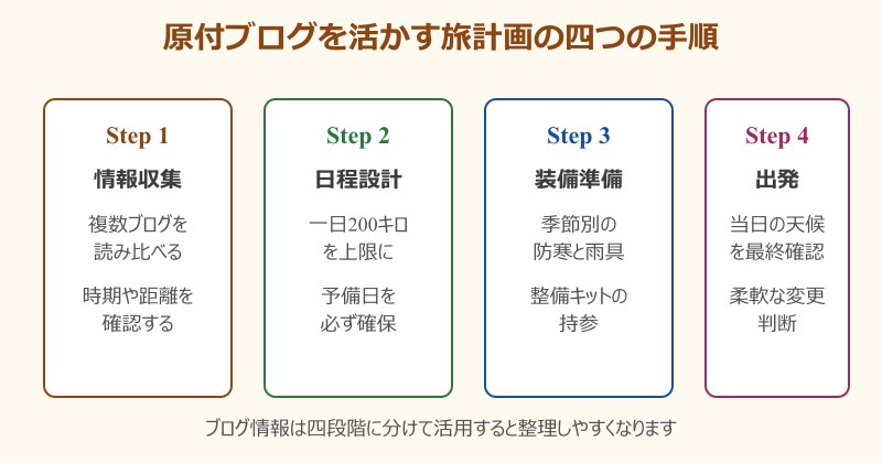 北海道 ツーリング 原付 ブログ 旅計画の手順