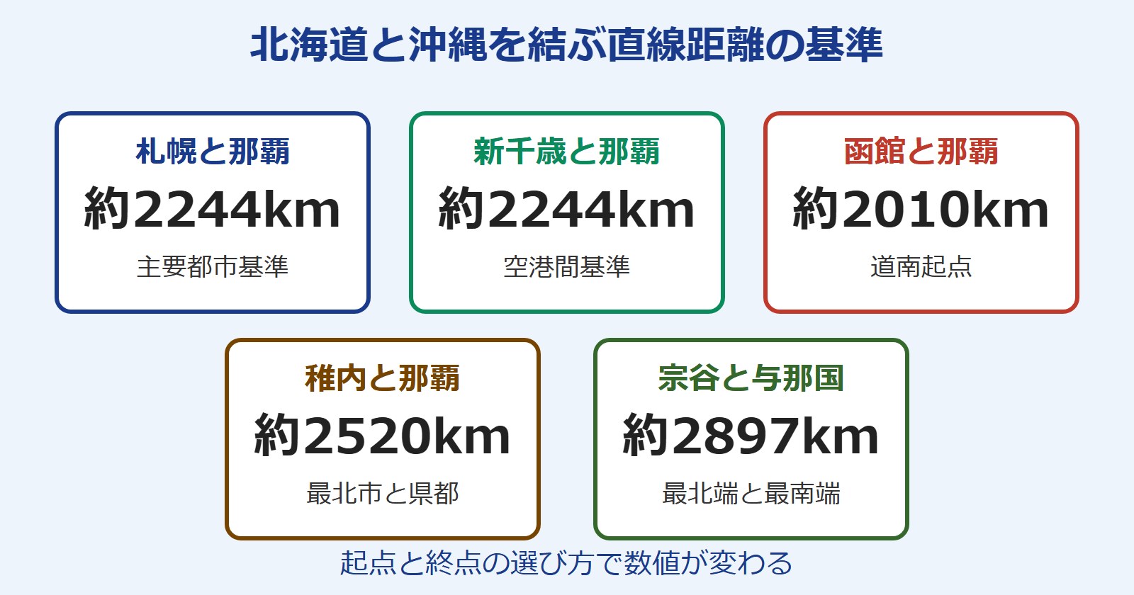 北海道から沖縄までの距離 直線 基準別比較図