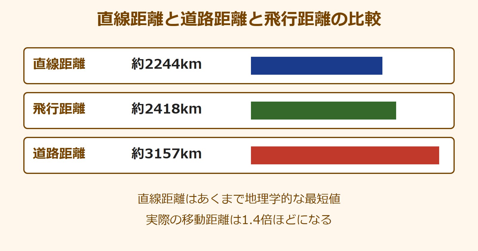 北海道から沖縄までの距離 直線 道路距離飛行距離との比較