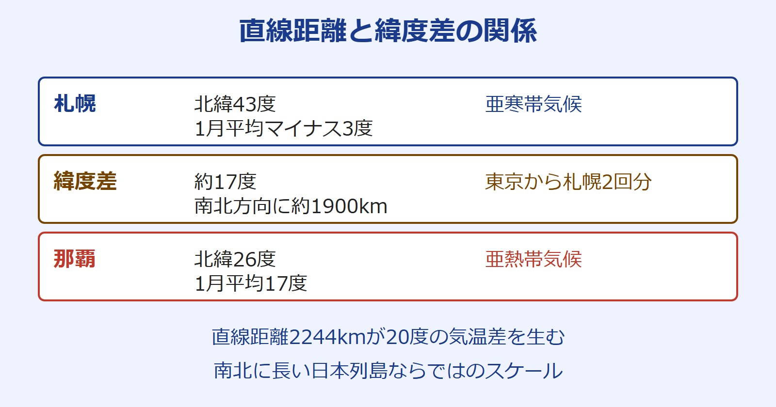 北海道から沖縄までの距離 直線 緯度差と気候差の関係