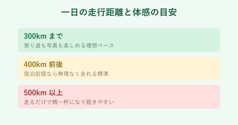 一日の走行距離ごとの体感を三段階で示した図