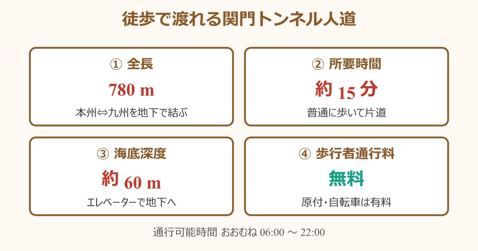 北海道から沖縄までの距離 徒歩 関門トンネル人道の概要
