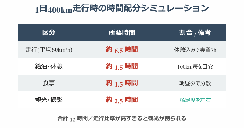 北海道ツーリング つまらない3泊4日 1日400km走行時の時間配分