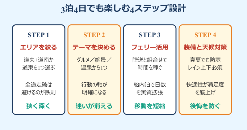 北海道ツーリング つまらない3泊4日 楽しむ4ステップ設計