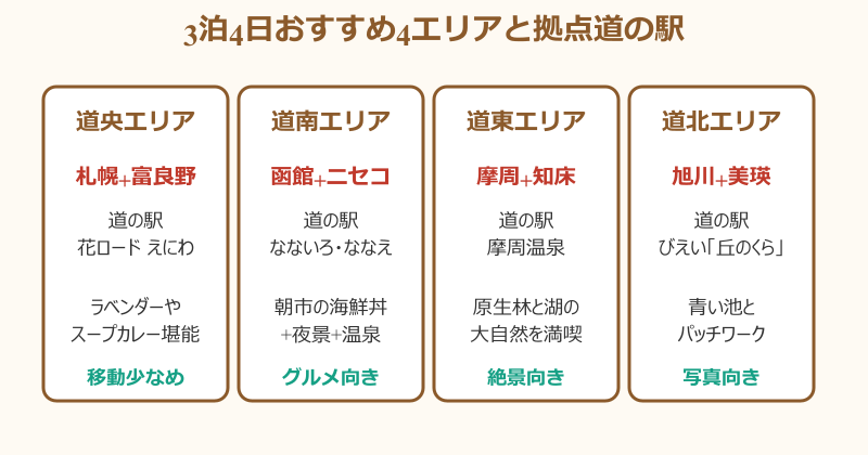 北海道ツーリング つまらない3泊4日 おすすめ4エリア拠点道の駅