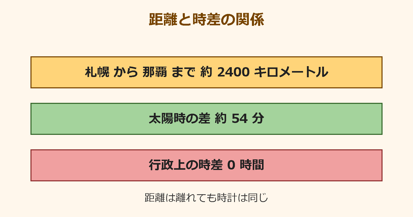 北海道 沖縄 時差 知恵袋 距離と時差の関係図