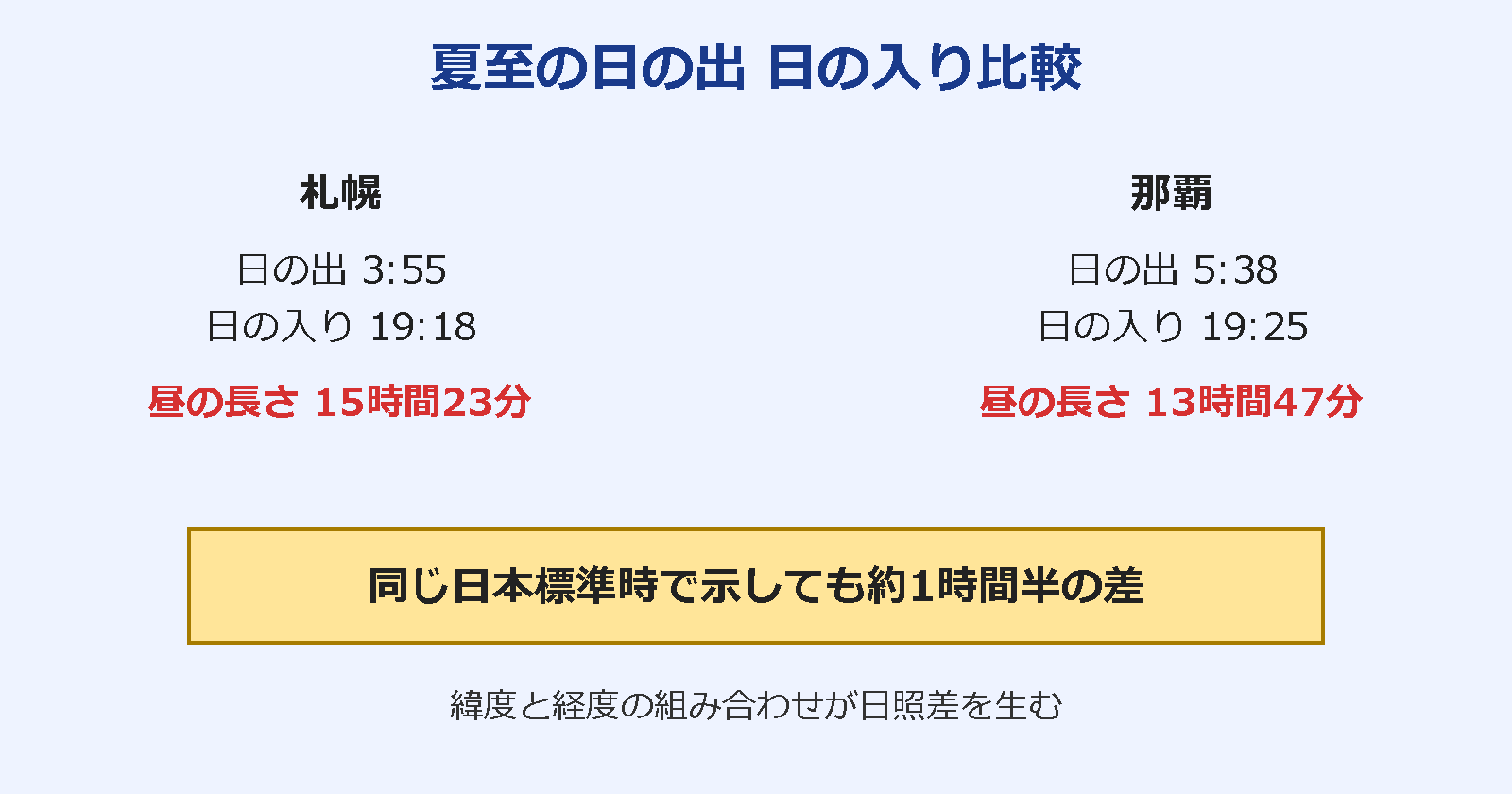 北海道 沖縄 時差 知恵袋 日の出比較
