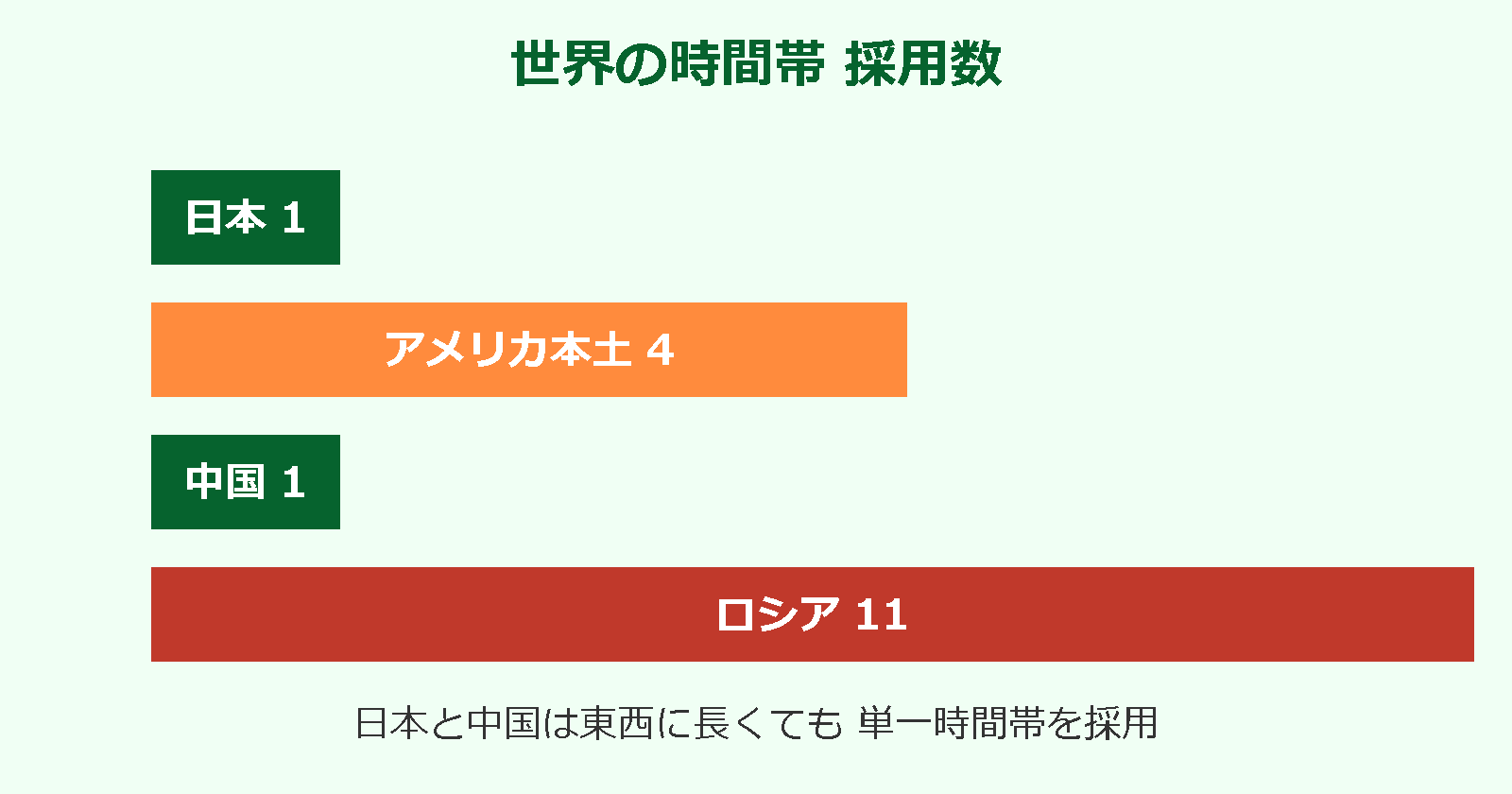 北海道 沖縄 時差 知恵袋 世界の時間帯比較