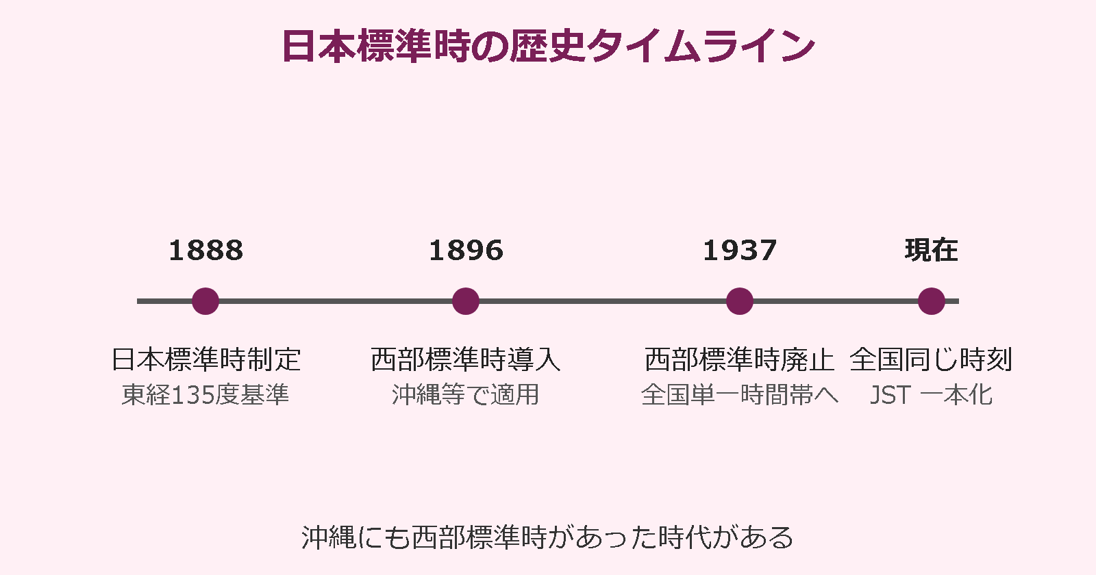 北海道 沖縄 時差 知恵袋 日本標準時の歴史