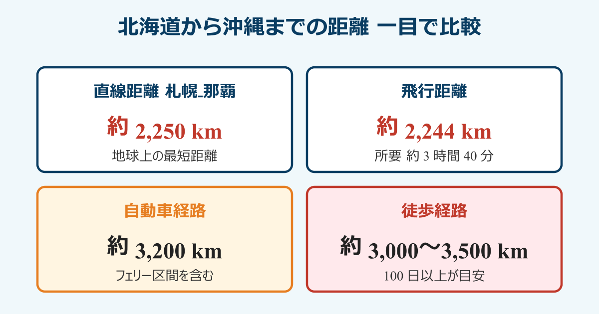 北海道から沖縄までの距離 徒歩 直線距離との比較図