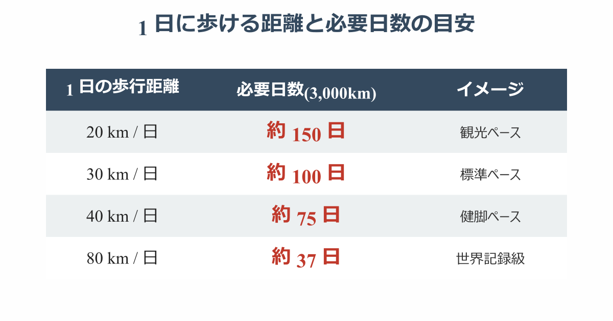 北海道から沖縄までの距離 徒歩 1日に歩ける距離と必要日数