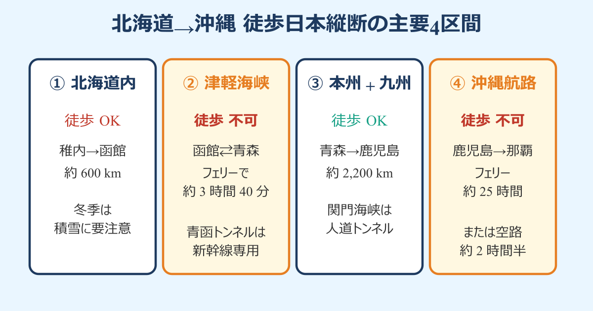 北海道から沖縄までの距離 徒歩 主要4区間ルート図