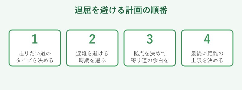 退屈を避ける計画の順番を示す4ステップ図