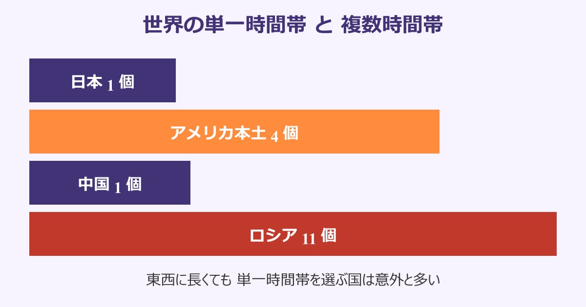 北海道 沖縄 時差 なぞなぞ 世界の時間帯比較