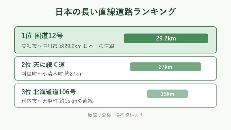 日本の長い直線道路ランキングの比較図