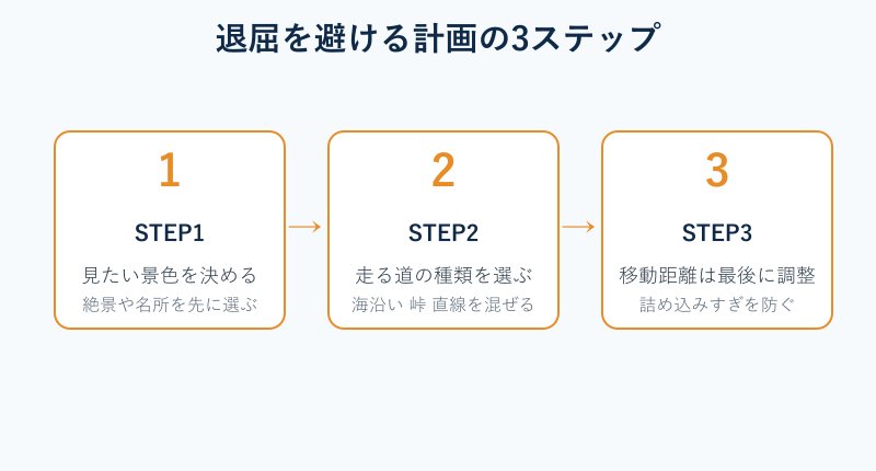 退屈を避ける計画の3ステップ図