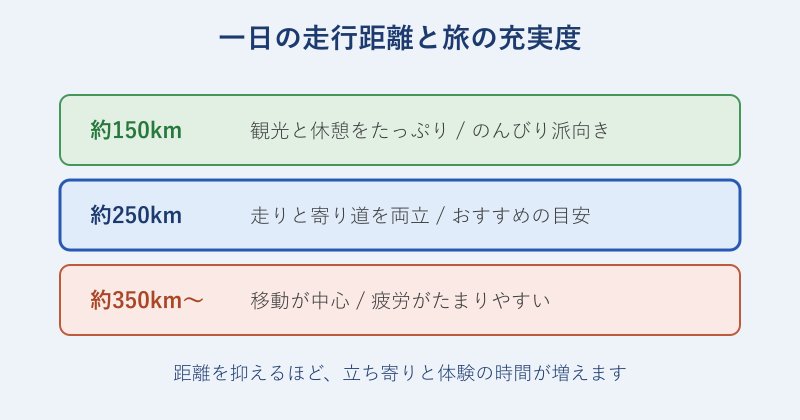 一日の走行距離と旅の充実度の関係を示した図