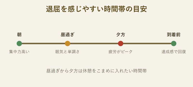 一日の中で退屈や疲労を感じやすい時間帯を示す図