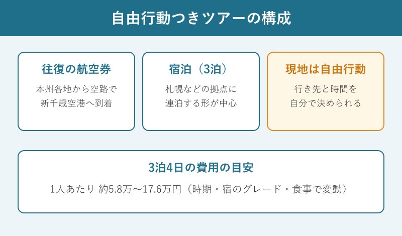 自由行動つきツアーの構成図