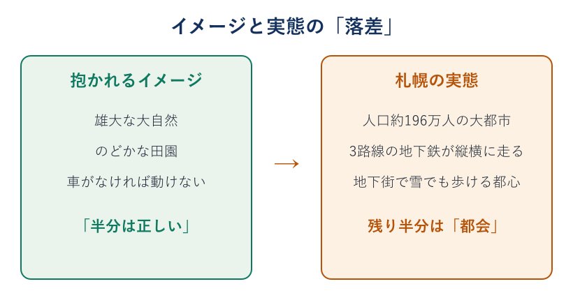 北海道のイメージと札幌の実態の落差を示す図