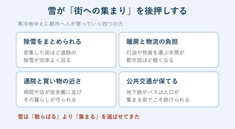 雪国で都市への集住が進む理由のまとめ図