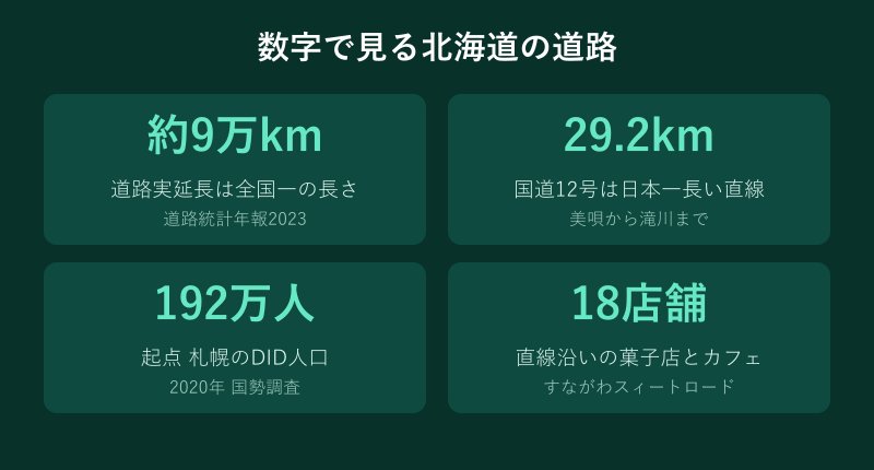 北海道の道路総延長と直線道路を数字で示した図