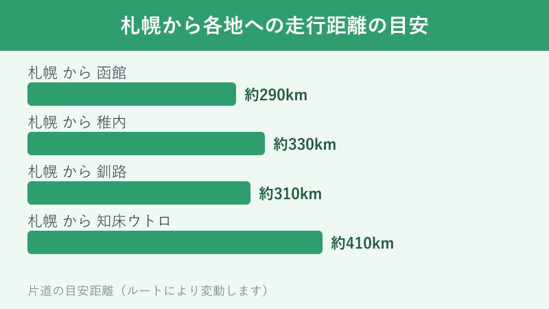 主要都市間の走行距離の目安
