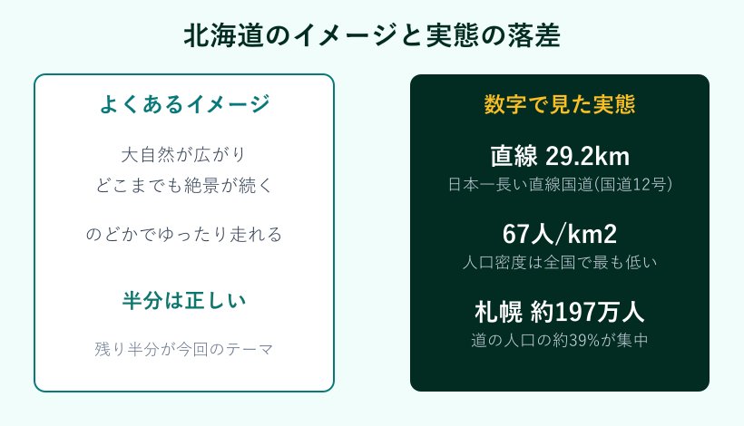 北海道のイメージと実態を比べた図