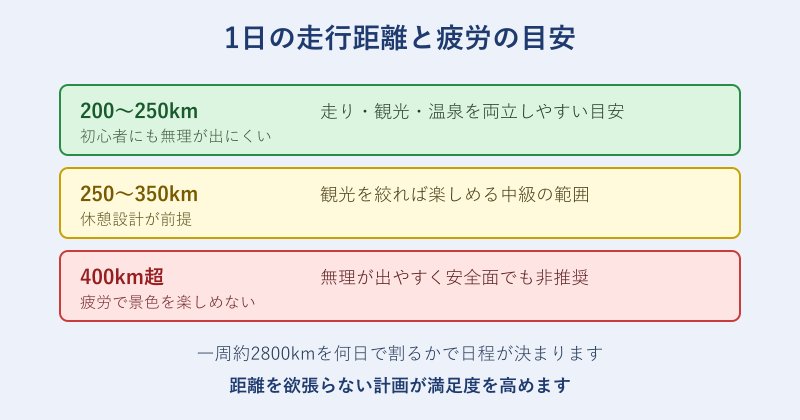 1日の走行距離ごとの無理のなさを示した目安表