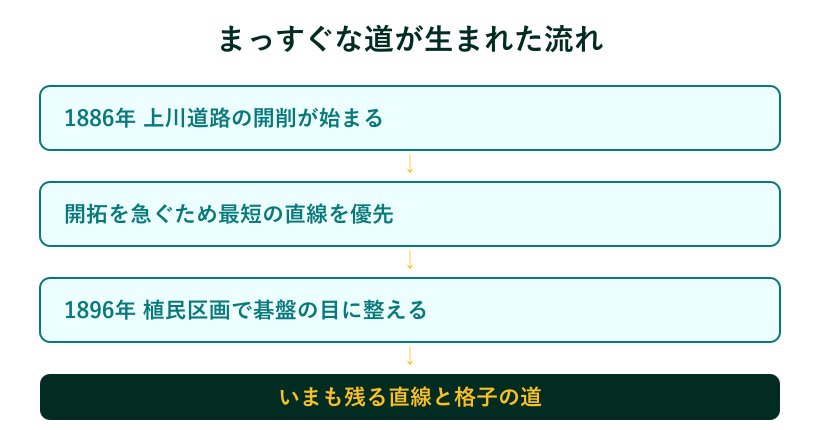まっすぐな道が生まれた流れの図