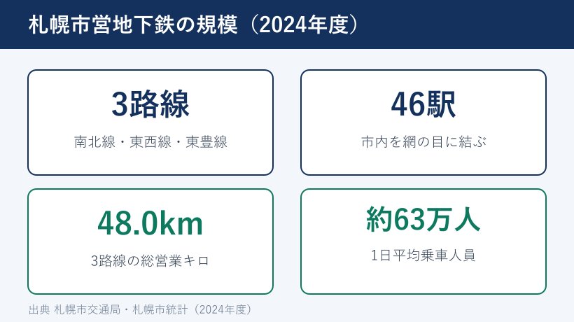 札幌市営地下鉄の規模を示すデータカード