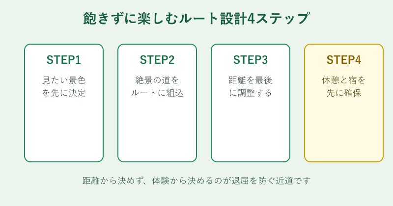 飽きずに楽しむためのルート設計4ステップの流れ図