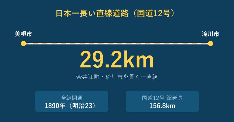 日本一長い直線道路29.2キロの位置図
