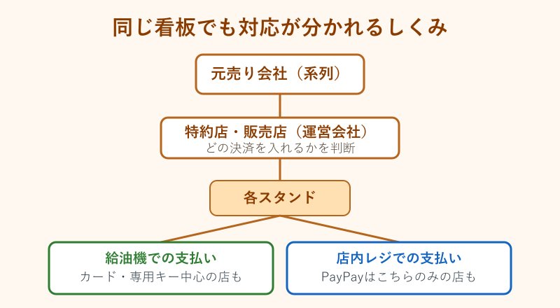 同じ系列でも店舗で決済が分かれるしくみ図