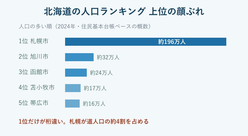 北海道の上位都市の人口を比べた棒グラフ