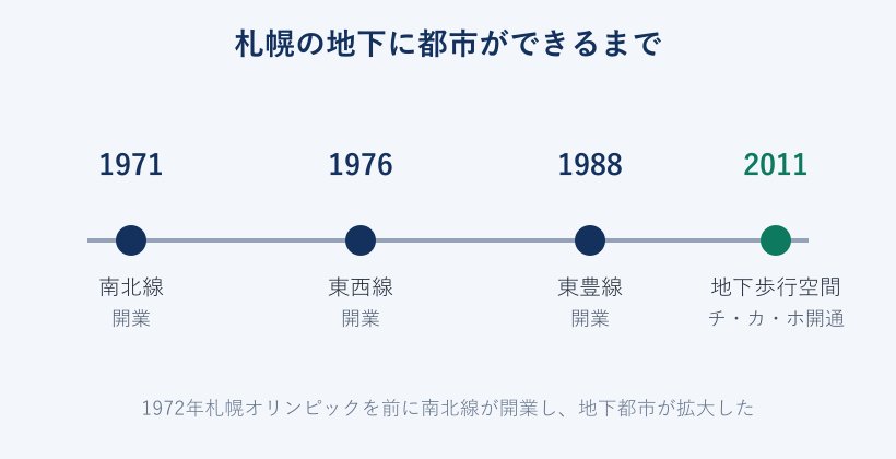 札幌の地下鉄開業の歴史を示す年表