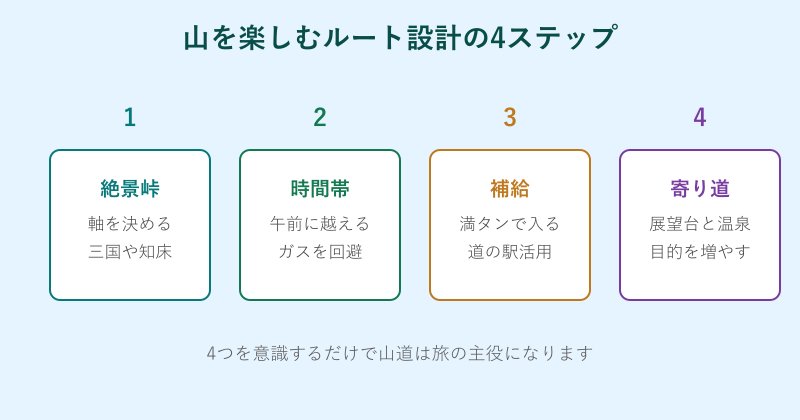山を楽しむルート設計の4ステップの図解